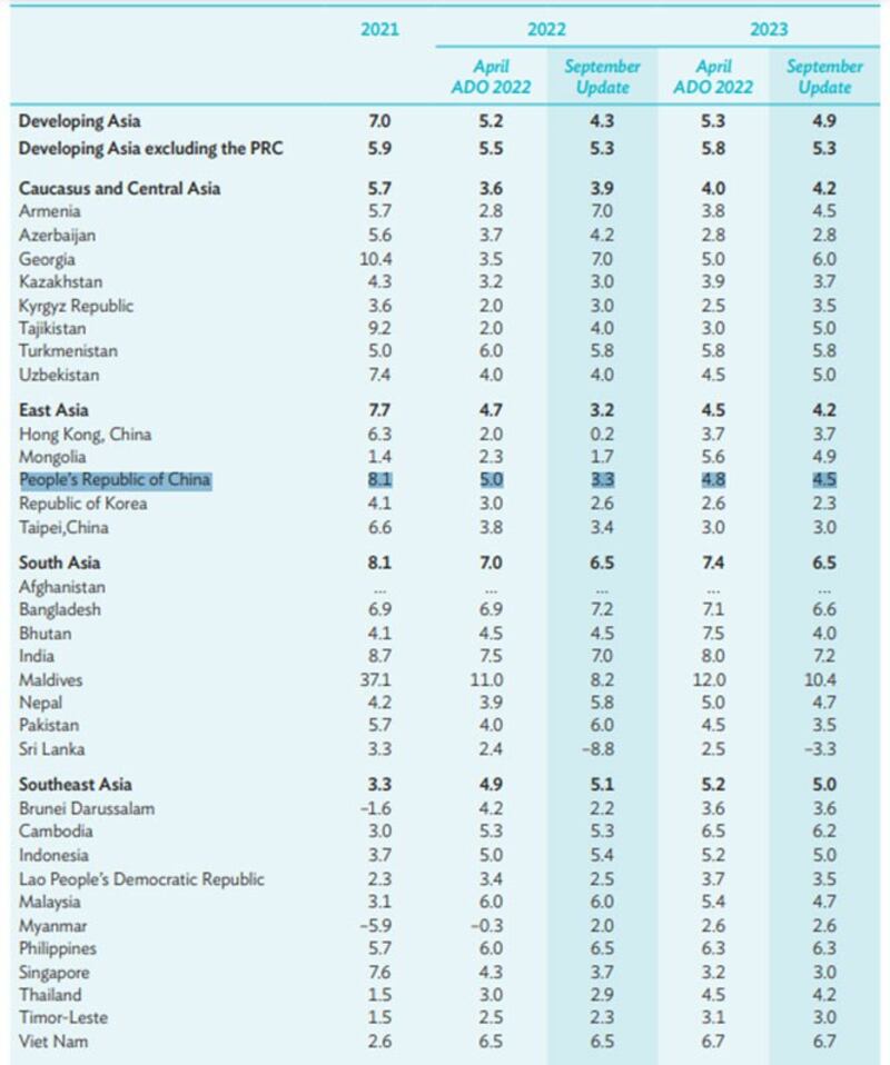 亚开行关于亚洲各国经济增长展望(网页截图/祁德赛 提供)