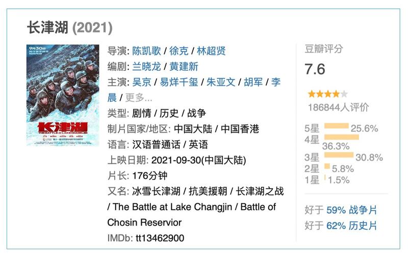 《长津湖》票房长红,豆瓣评价仅7.6分。(截图自网路)
