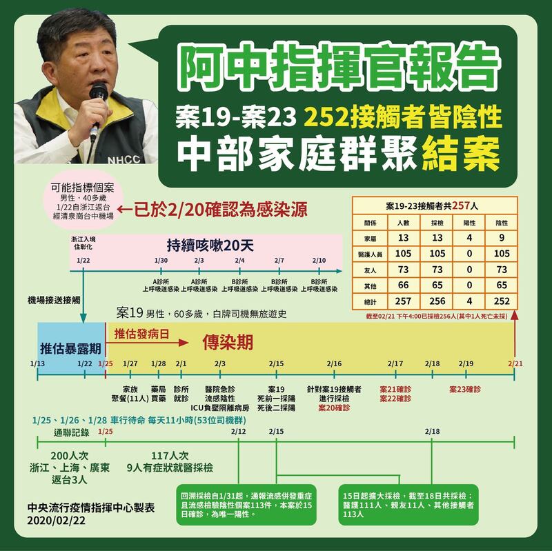 白牌车司机个案分析图。(疾管署提供)