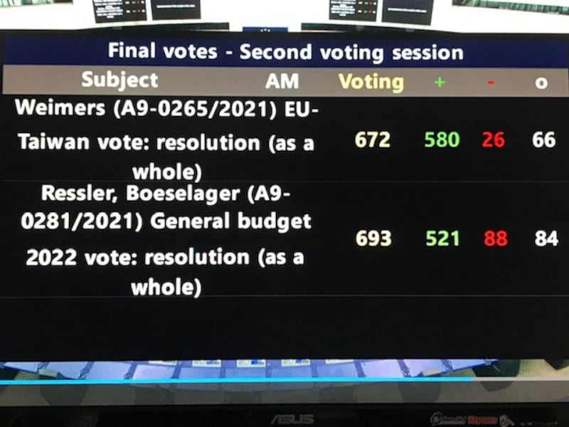 欧洲议会20日晚间投票表决“欧盟-台湾政治关系与合作 ”报告,21日上午公布结果,580票赞成、26票反对、66票弃权获得压倒性通过。(蔡凌提供)