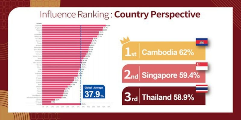台湾民主实验室(Doublethink Lab)研发一套中国对世界各国渗透和影响力的“中国指数(China Index)”。首波评比,受中国影响的前三名是柬埔寨、新加坡和泰国,都是东南亚国家。台湾列名第九。