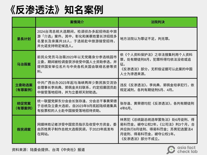 台湾近年来与《反渗透法》相关的案例及判决结果