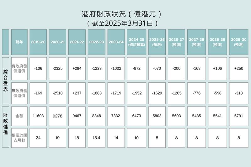 資料來源：港府預算案文件