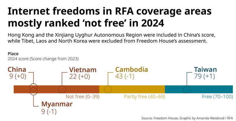 2 Myanmar China internet freedom report chart.png