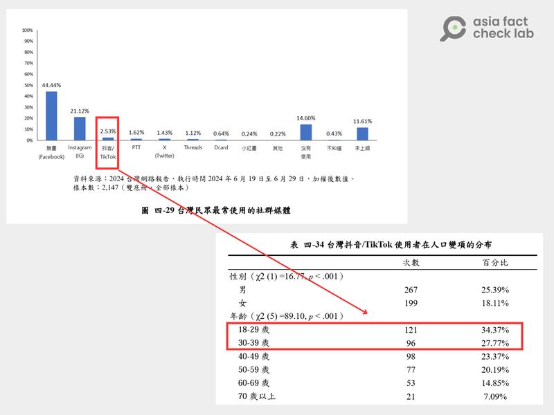 台湾网路资讯研究中心指出，TikTok及抖音为台湾第三流行的社媒软件，使用者中超过五成为18至39岁之间的年轻人口。统计图表截取自报告内容