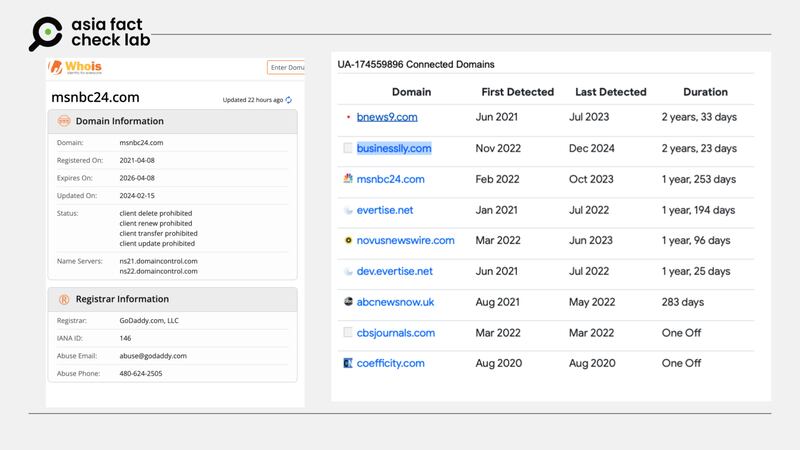 MSNBC24网站于2021年注册，并且与多个网站共享GA代码。