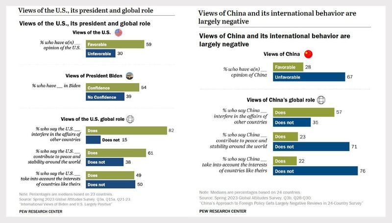 美国皮尤研究中心公布的最新民调收集了全球24个国家对于美、中两国的看法,并涵盖低收入国家与中高等收入国家民众的观点。(皮尤研究中心官网截图)