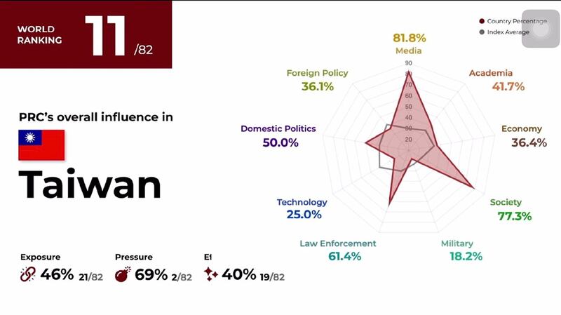 台湾的媒体和社会文化领域最易被操弄。(资料提供:台湾民主实验室)
