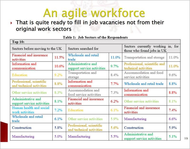普遍受访者到英国后愿意转行,投入英国缺人的行业。而成功找到工作的受访者则分布不同行业,其中以交通及仓务、专业及科技领域最多。 (英国港侨协会图片)