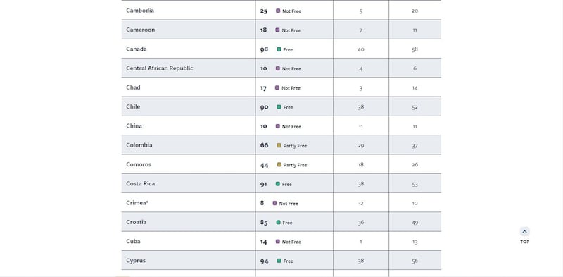 美国人权组织自由之家公布今年网络自由报告，中国连续第六年排名垫底。（自由之家官网）