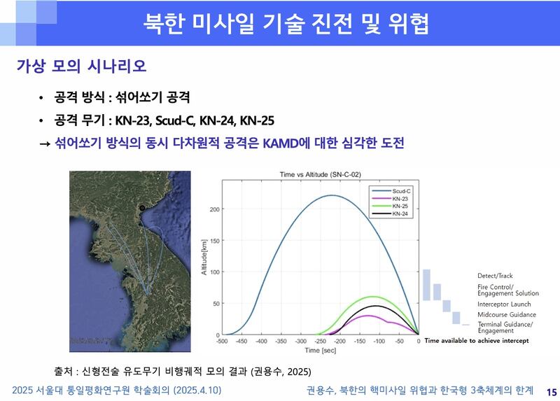 권용수 명예교수는 북한이 이른바 섞어쏘기 공격에 나설 경우 한국형 미사일 방어체계(KAMD)에 대한 심각한 도전이 될 것으로 분석했다.
