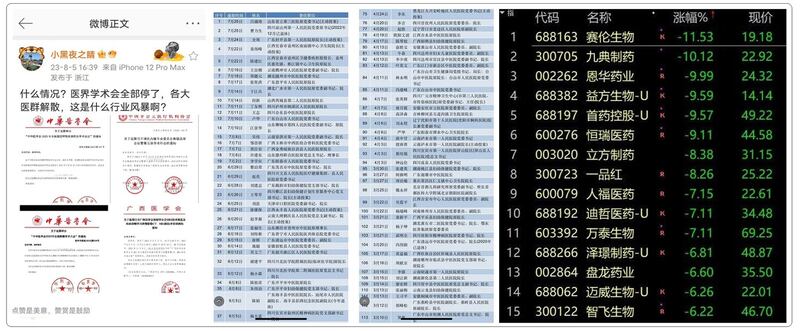 左图：将于本月中旬，在南昌、深圳等地举行的医界学术会议全部延期举行。 左二：2023年以来，全国被查的医院院长、书记已超150人。 右图：受医界反腐影响，近期，中国医疗股股价大跌约一成。（网络图片/古亭提供）