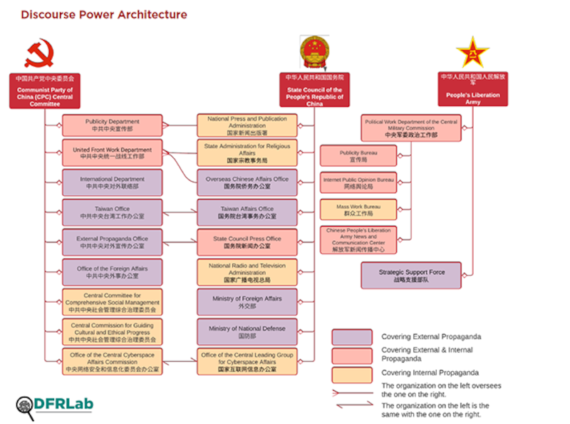 华盛顿智库大西洋理事会旗下的数位鉴别研究实验室最新报告显示,中国打造话语权体系,党、政、军至少24个机构涉入,其中,解放军2015年成立的“战略支援部队”有专责网络战部门,是大外宣要角。(实验室报告截图)