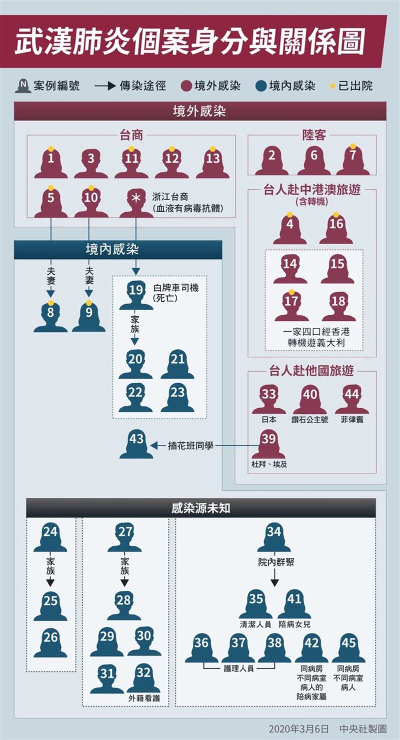 台湾确诊案例相关分析图。(疾管署提供)