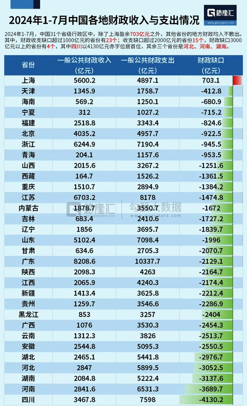 中國各地財政收支情況。（格隆滙截圖）